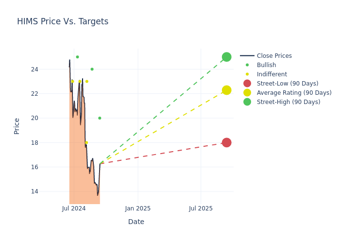 price target chart