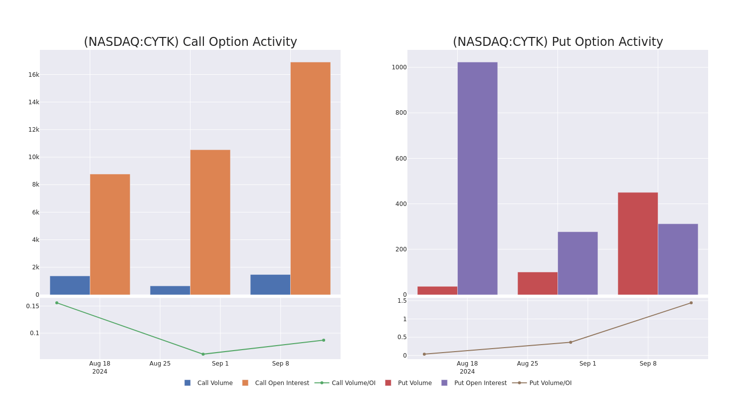 Options Call Chart