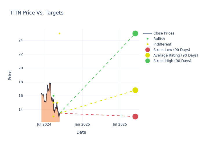 price target chart