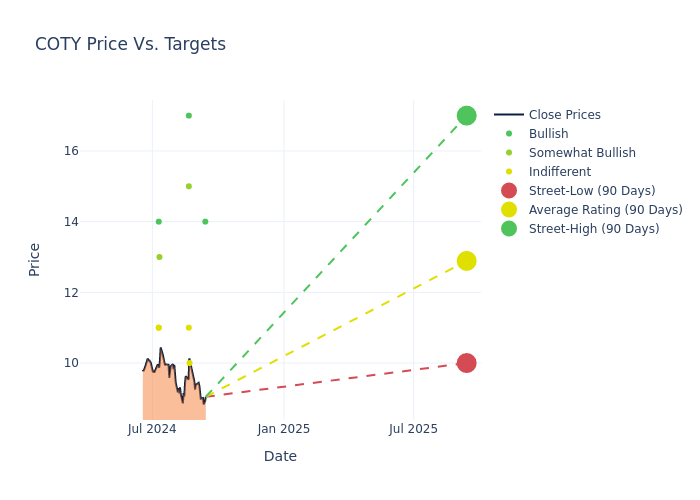 price target chart