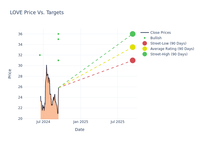 price target chart