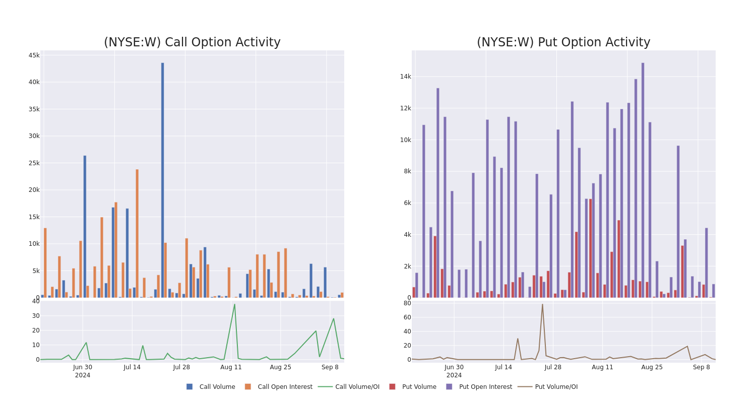 Options Call Chart