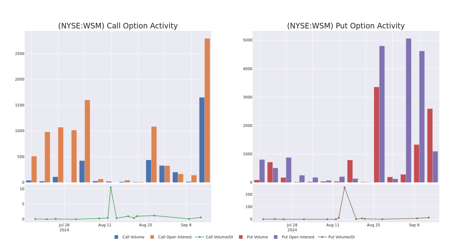 Options Call Chart