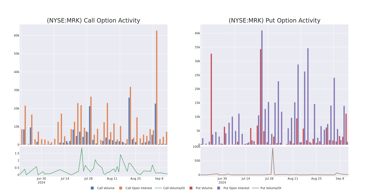 Options Call Chart