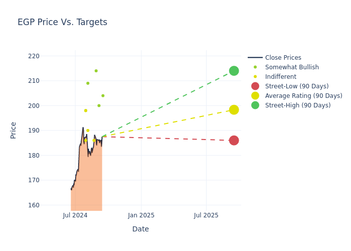 price target chart