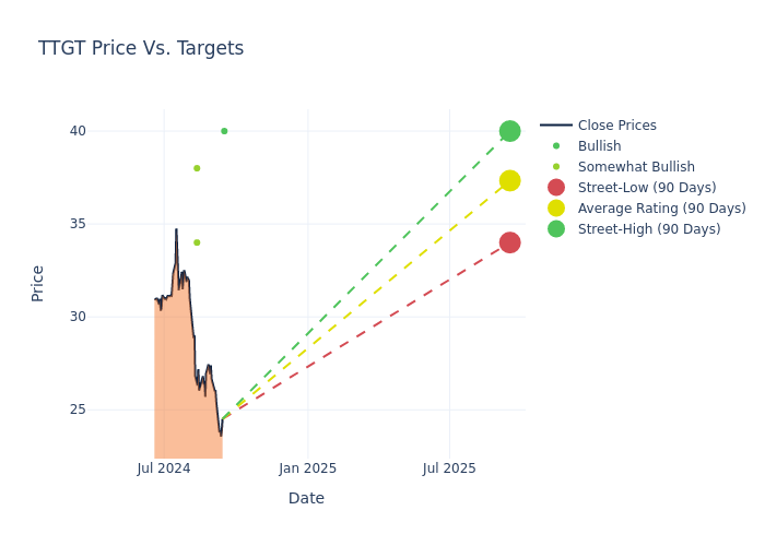 price target chart