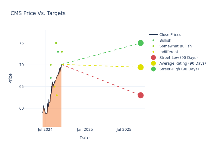 price target chart