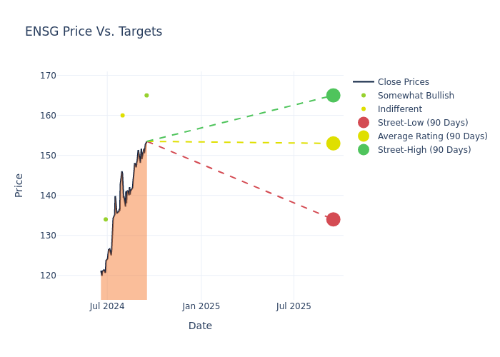 price target chart