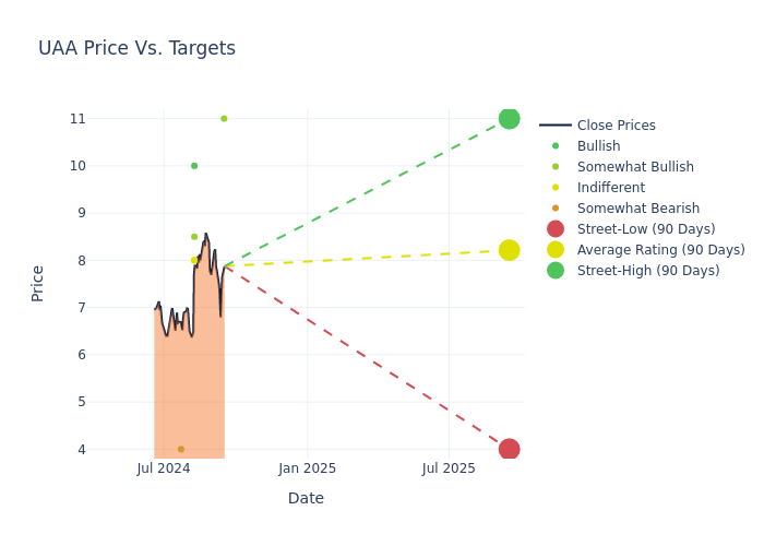 price target chart