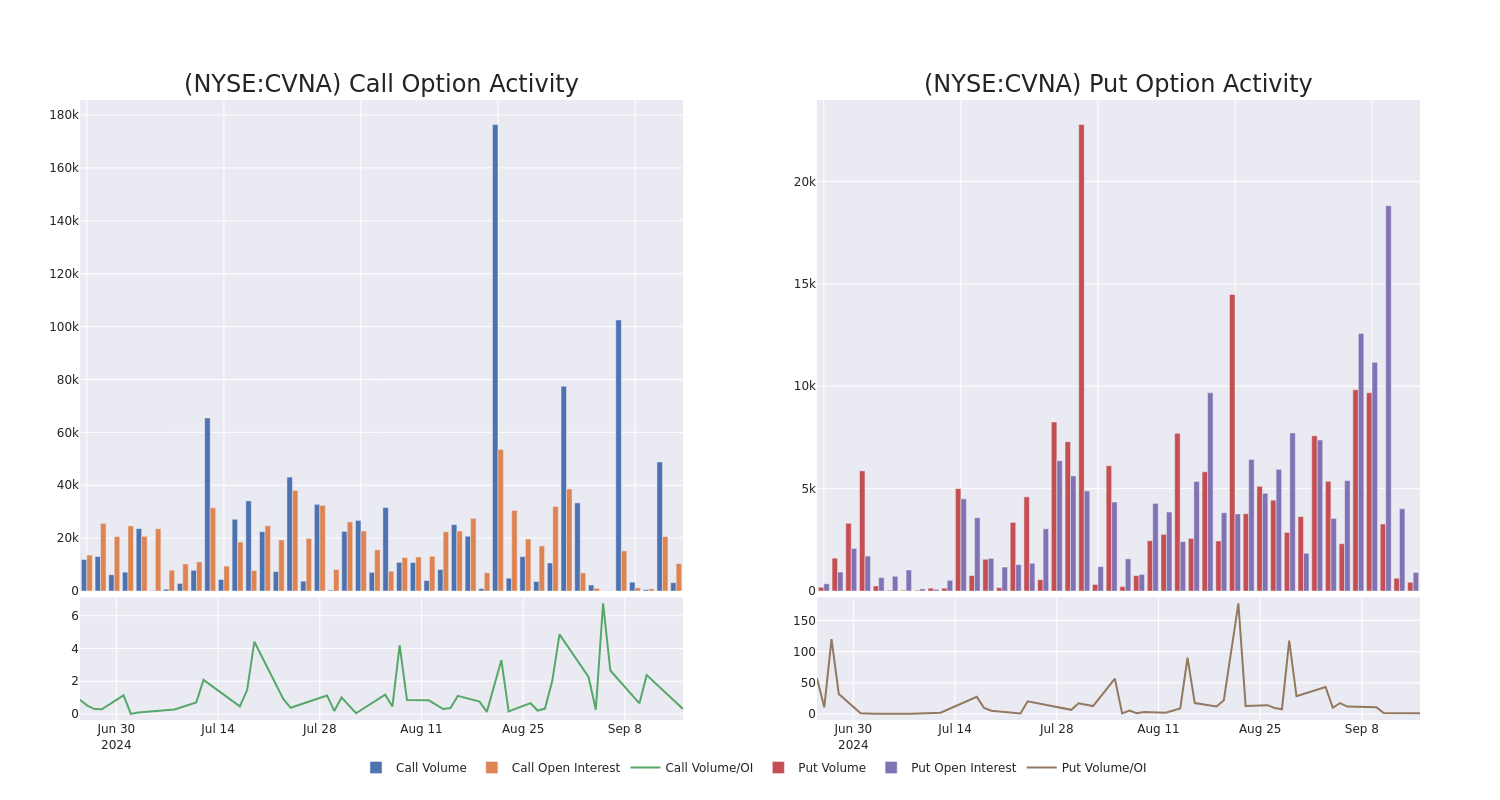 Options Call Chart