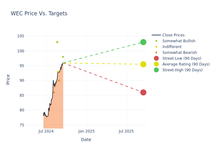 price target chart