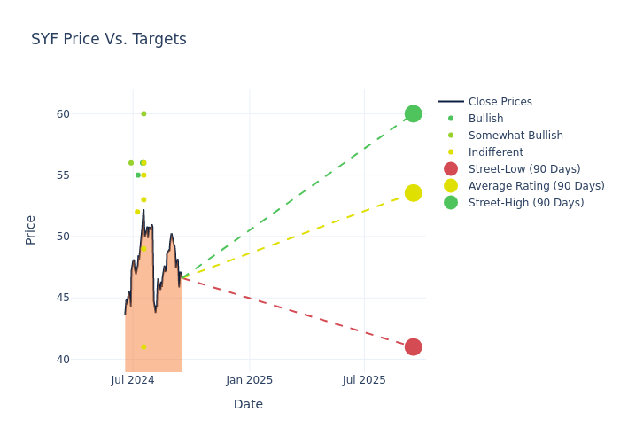 price target chart