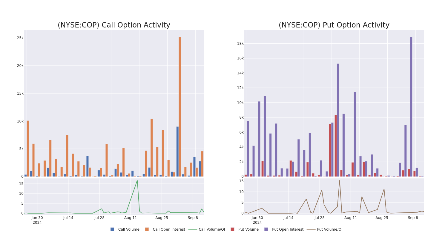 Options Call Chart