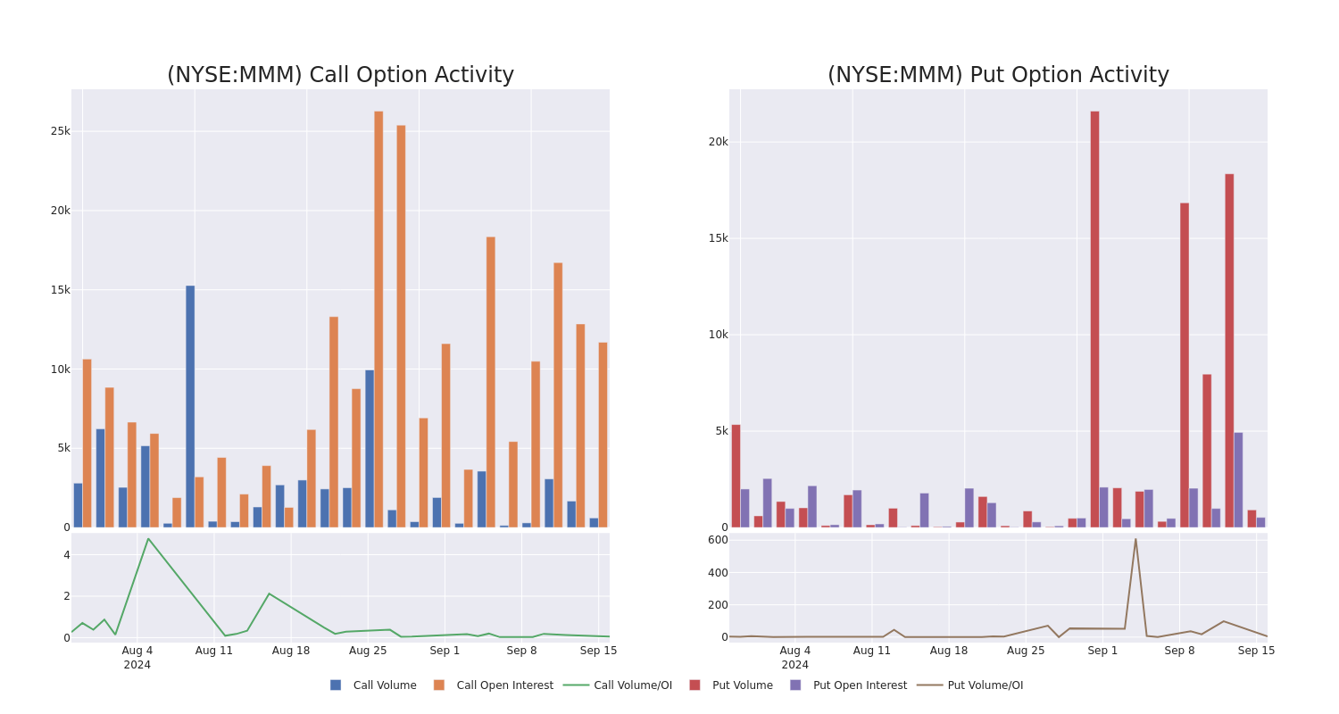 Options Call Chart