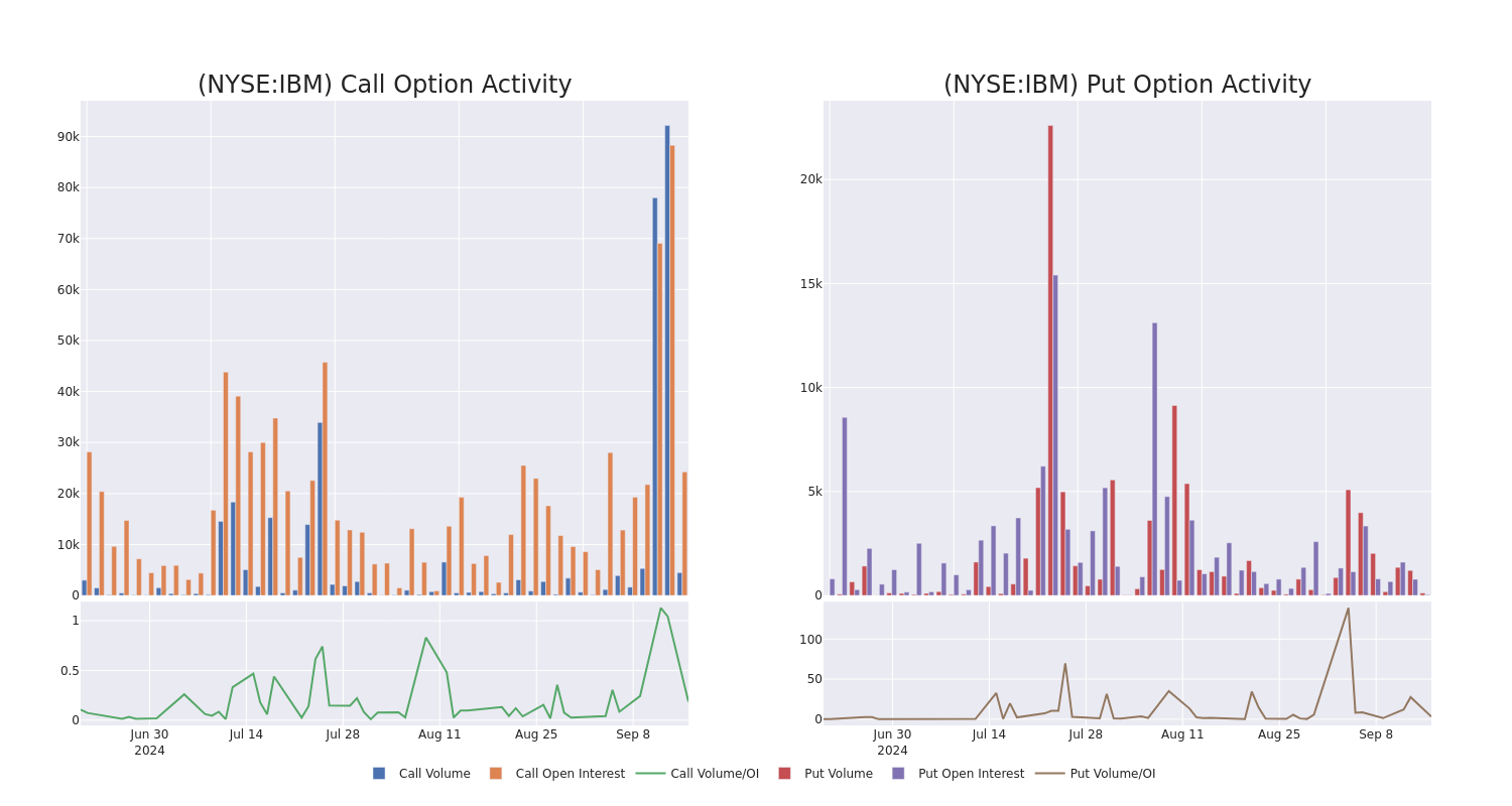 Options Call Chart