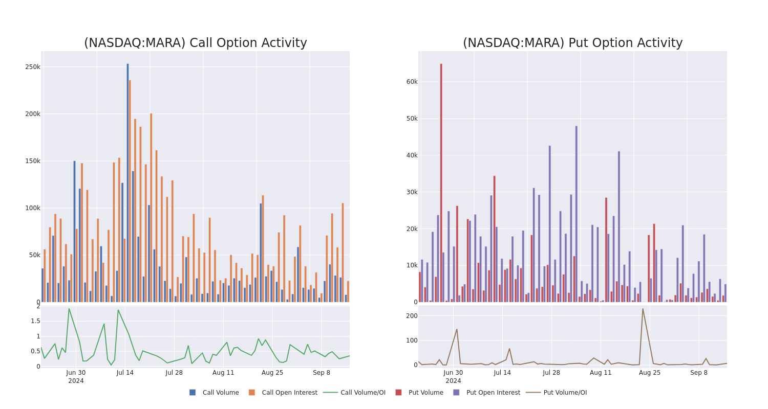 Options Call Chart