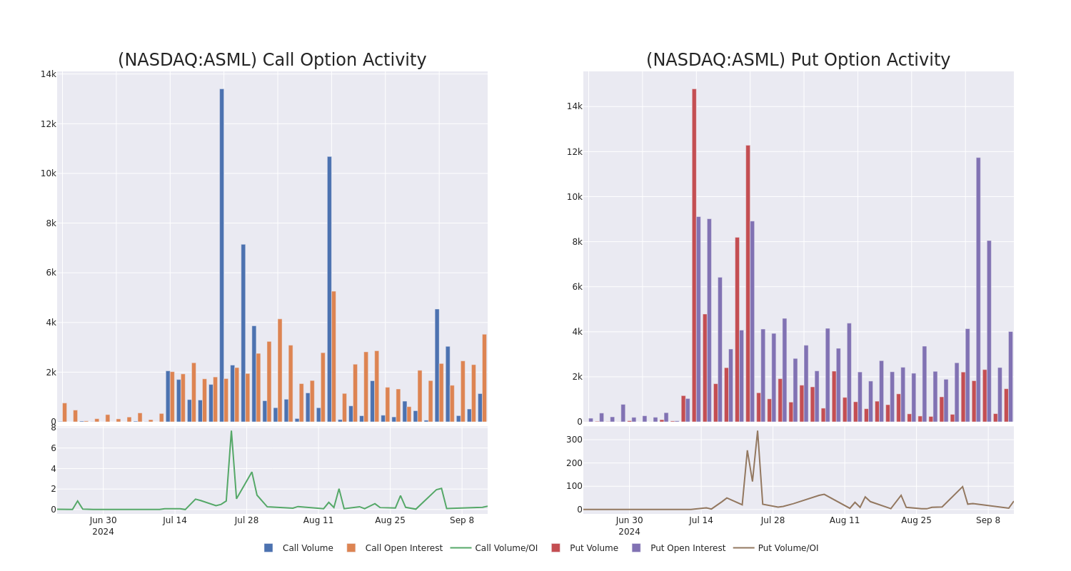 Options Call Chart