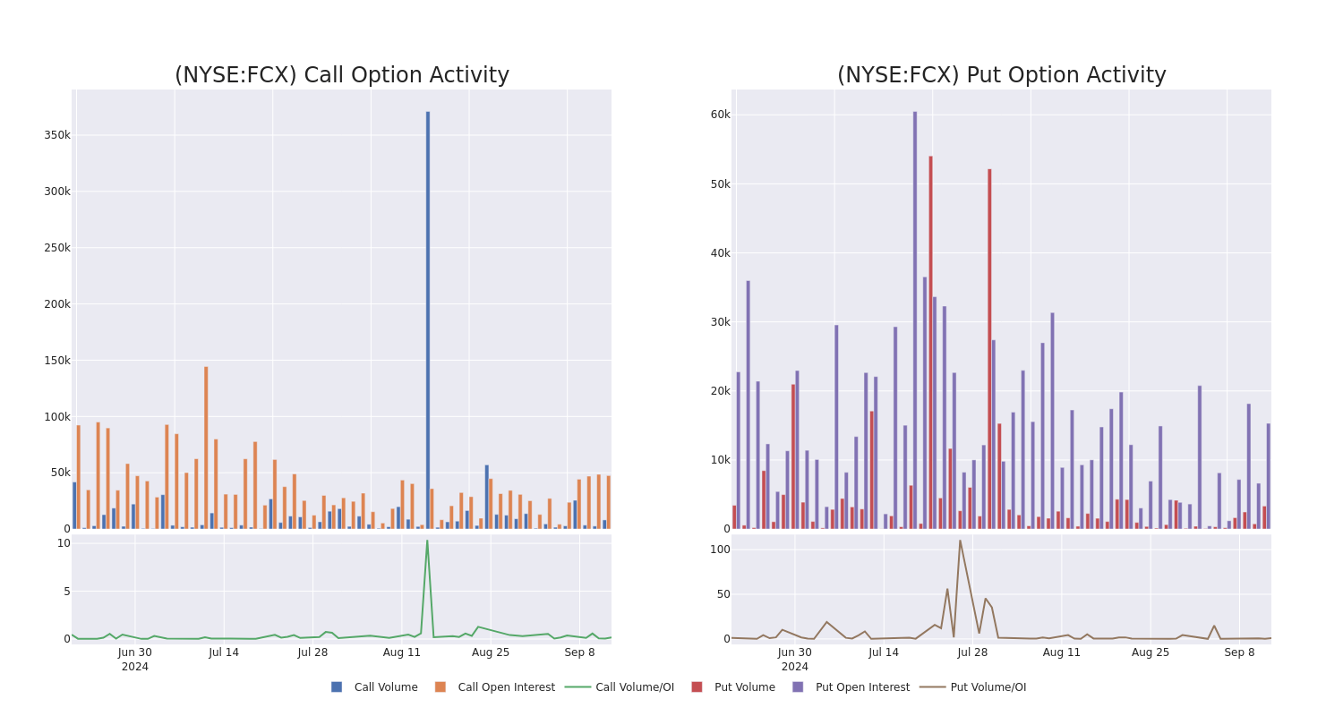 Options Call Chart