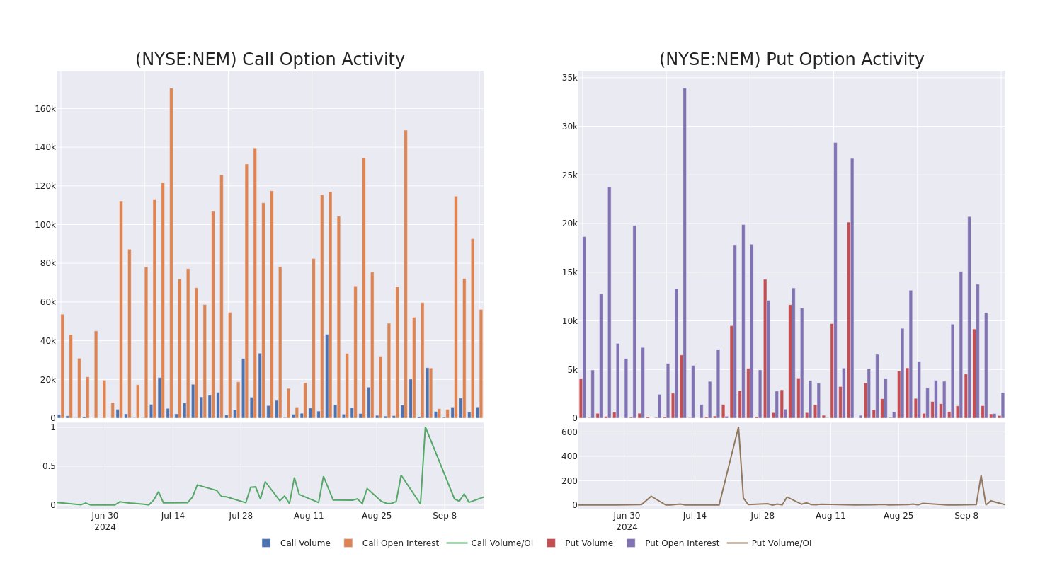 Options Call Chart