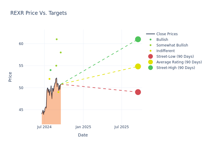 price target chart