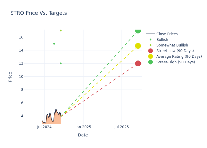 price target chart