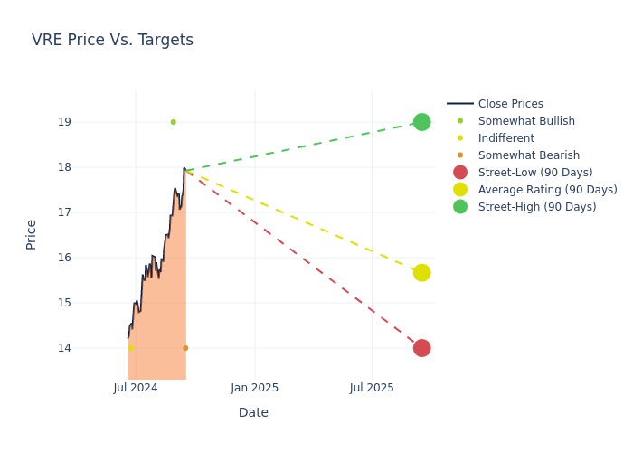 price target chart