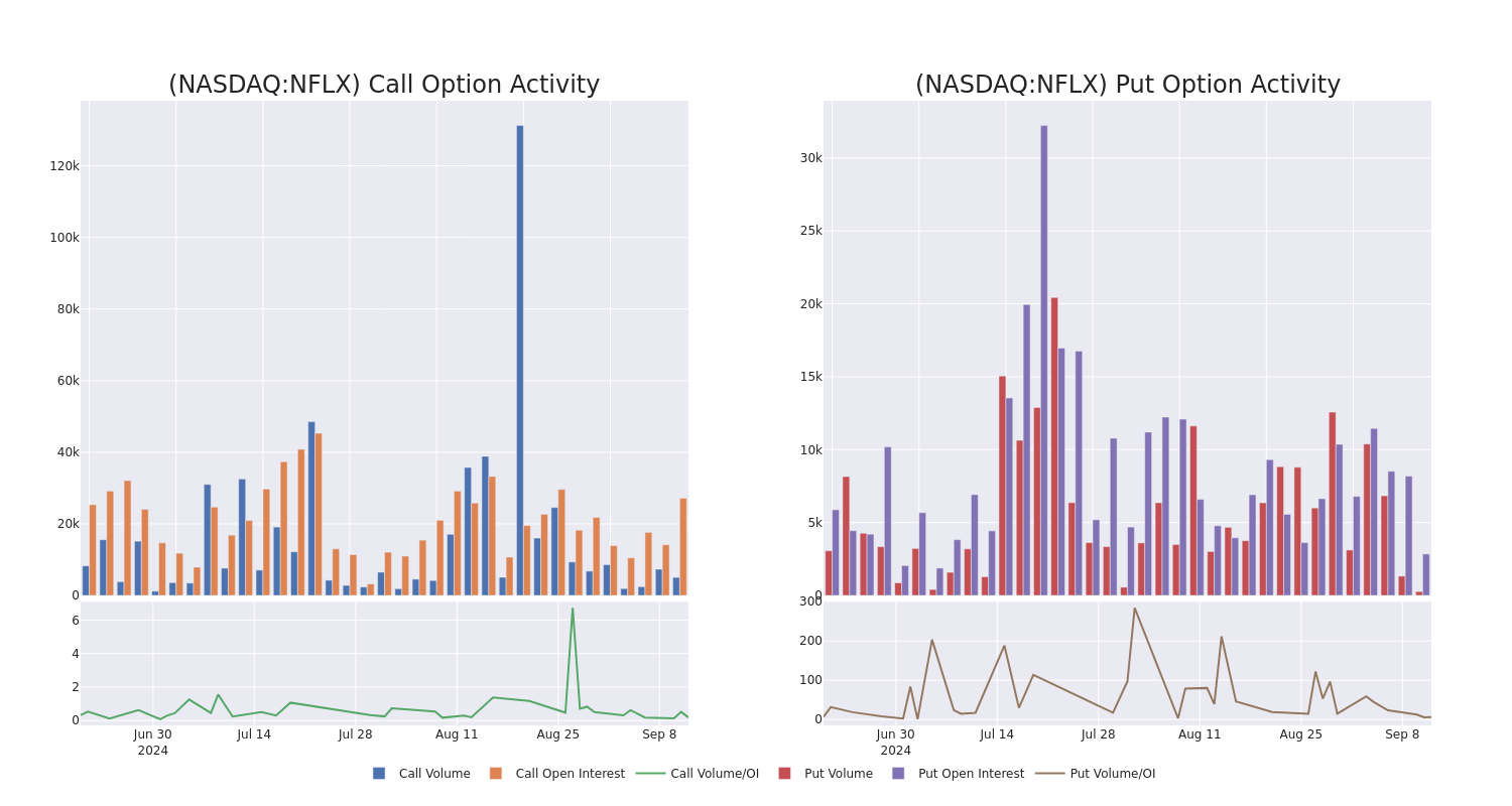 Options Call Chart