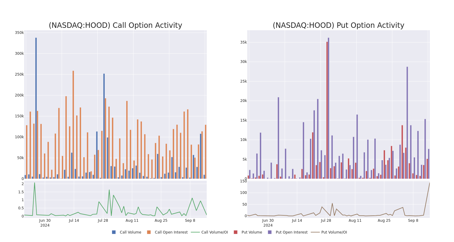 Options Call Chart