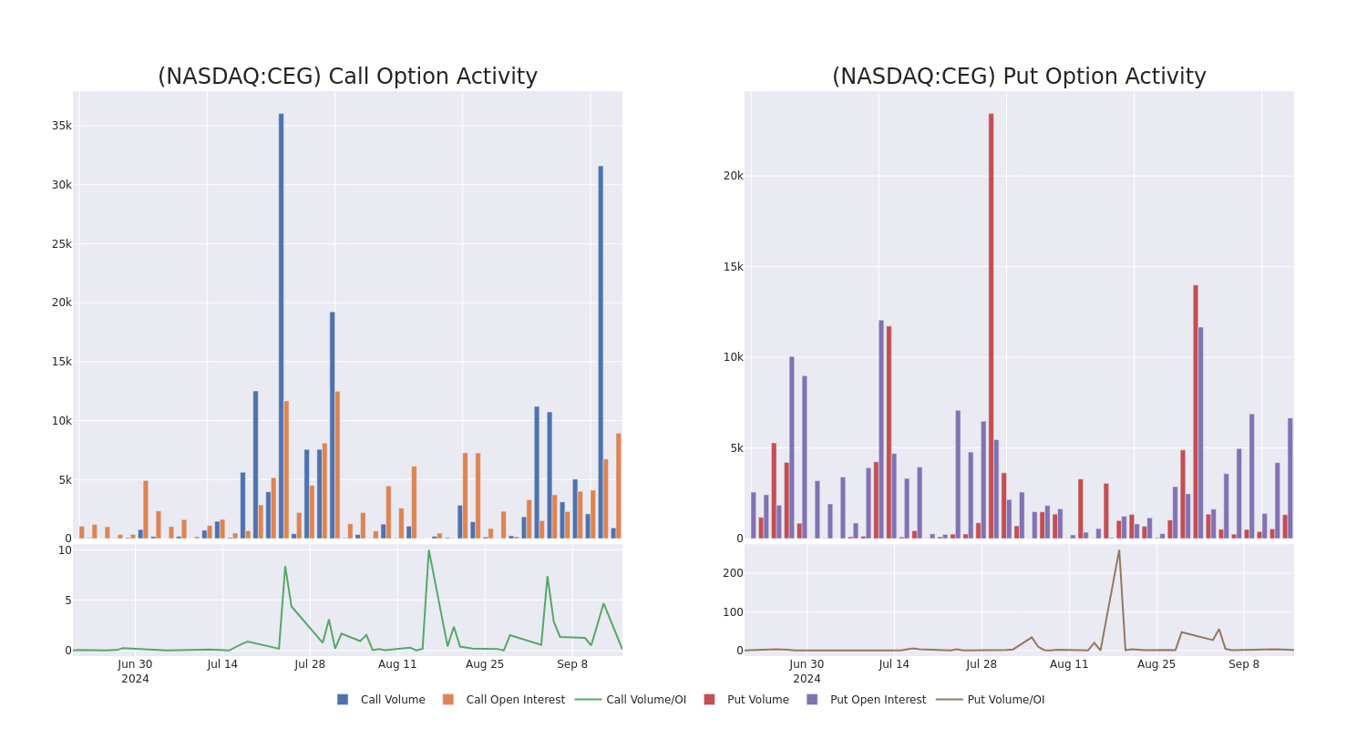 Options Call Chart