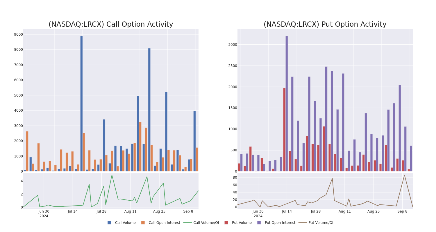 Options Call Chart