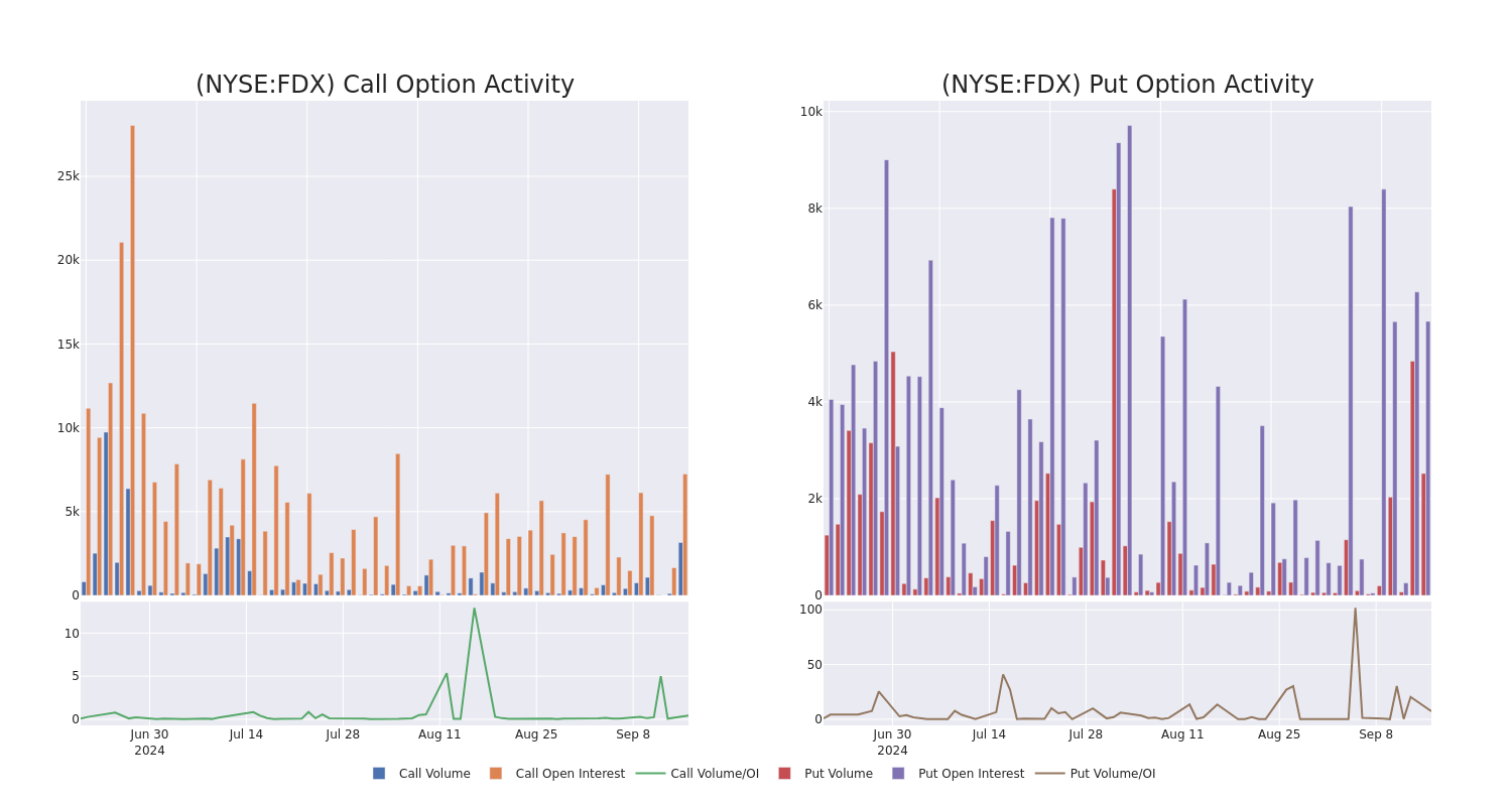 Options Call Chart