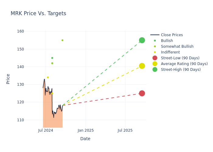 price target chart