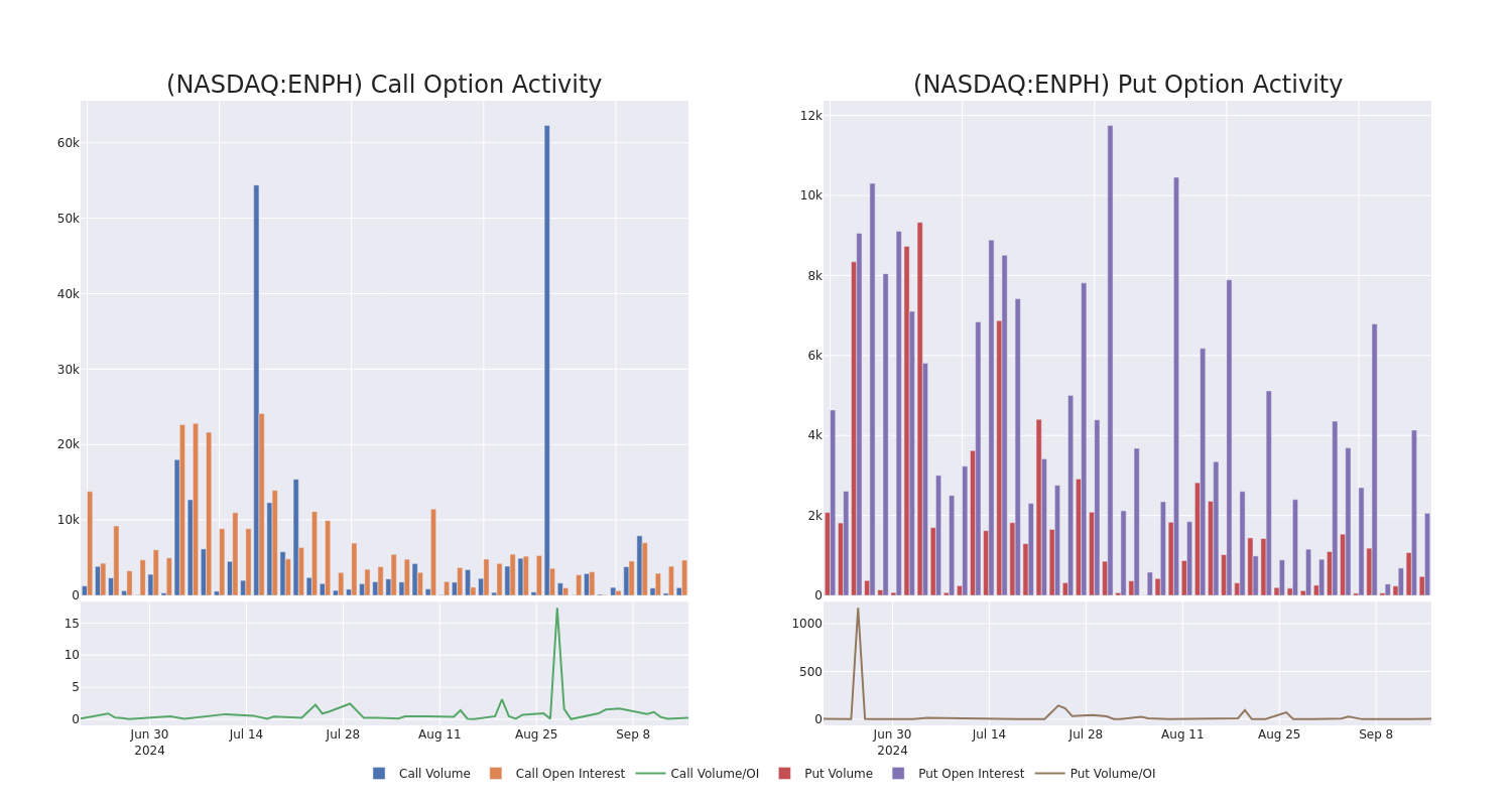 Options Call Chart