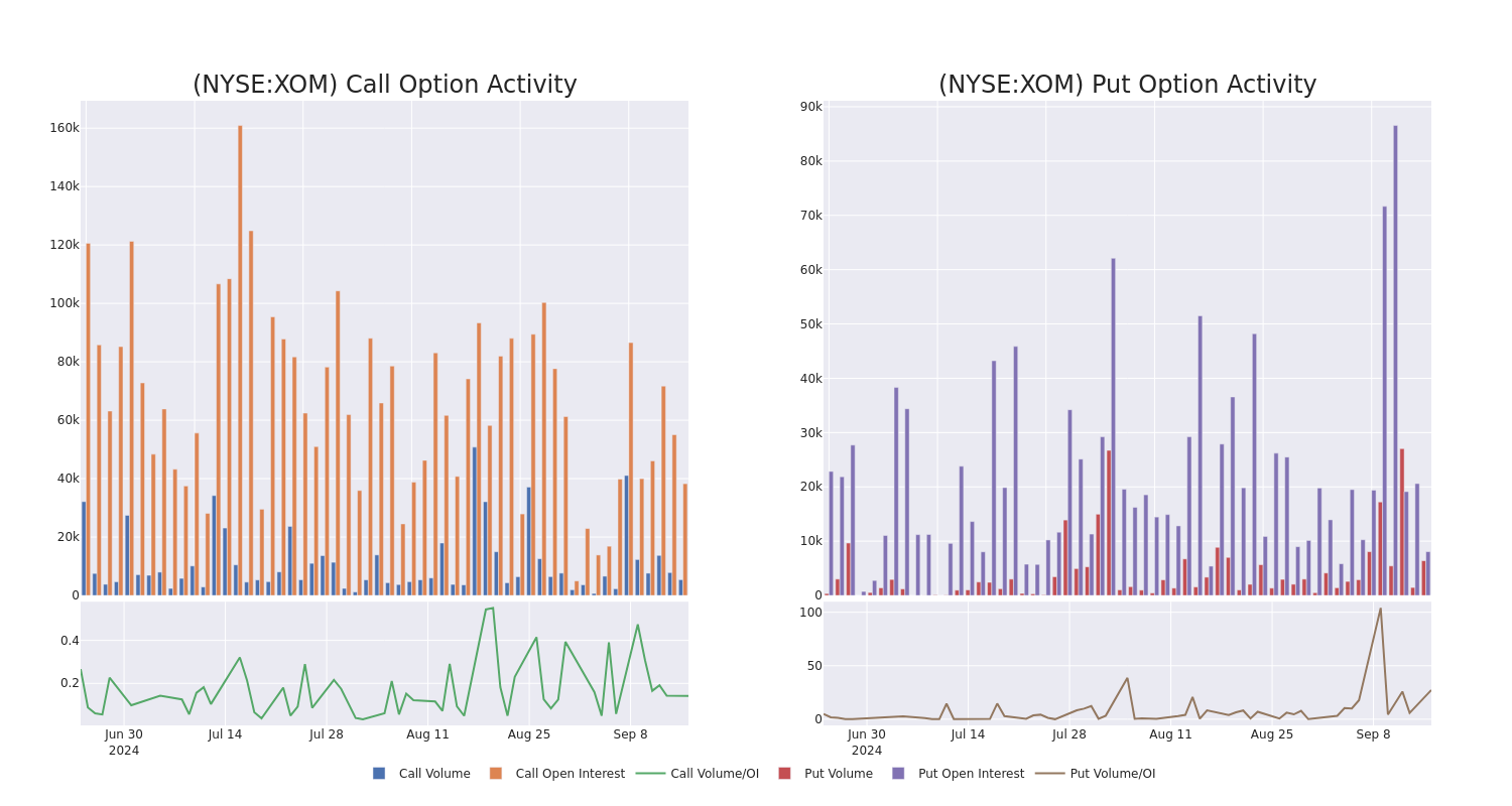 Options Call Chart