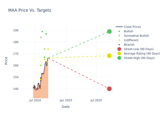 price target chart