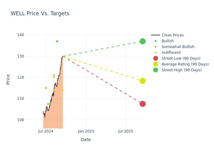 price target chart