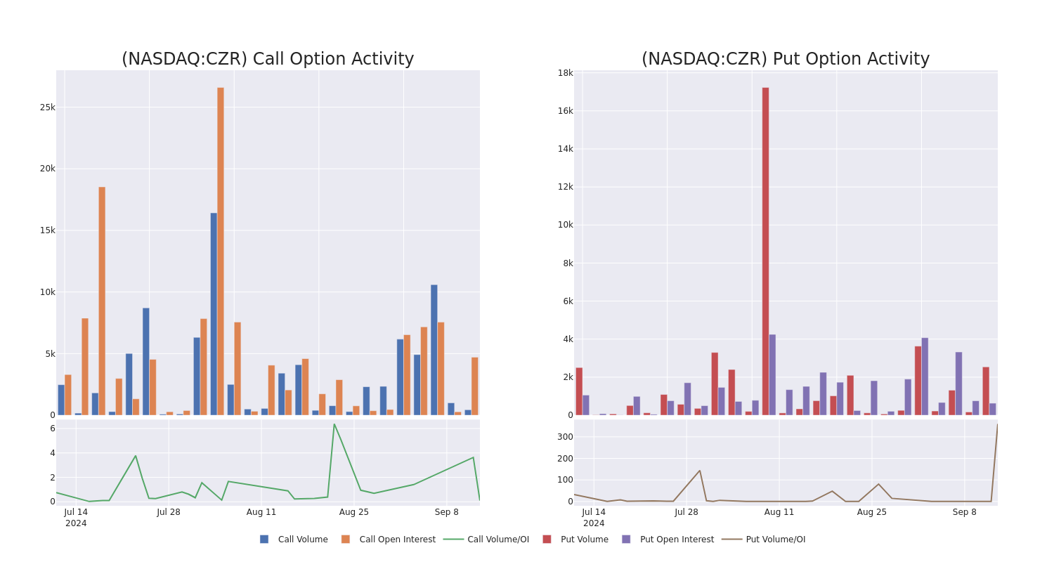 Options Call Chart