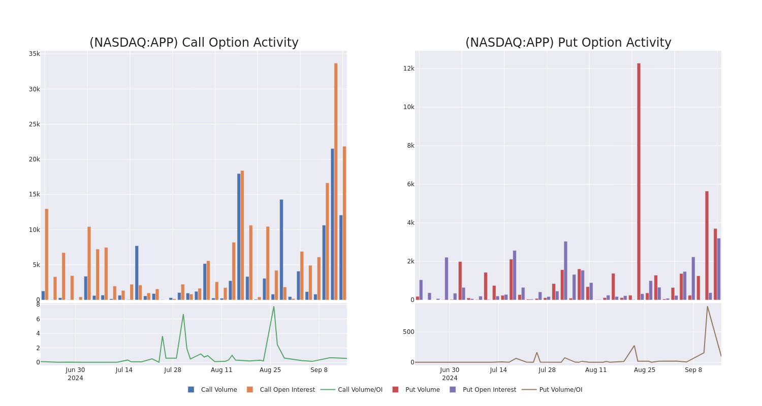 Options Call Chart