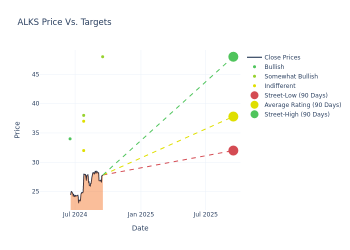 price target chart