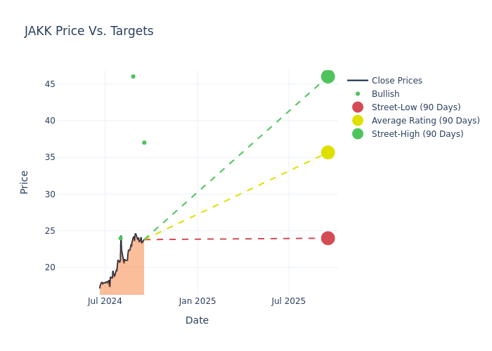 price target chart