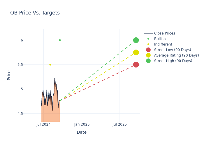 price target chart