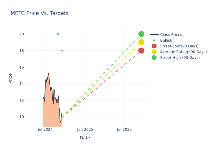 price target chart