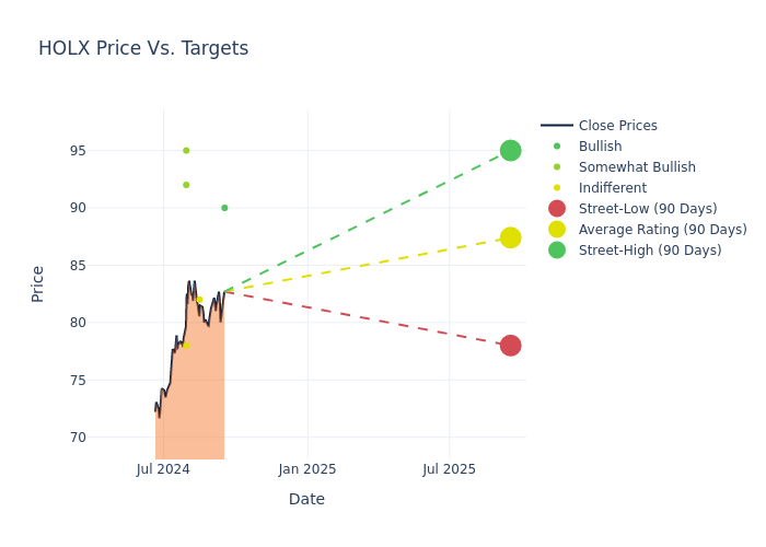 price target chart