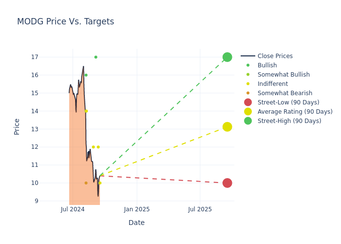 price target chart