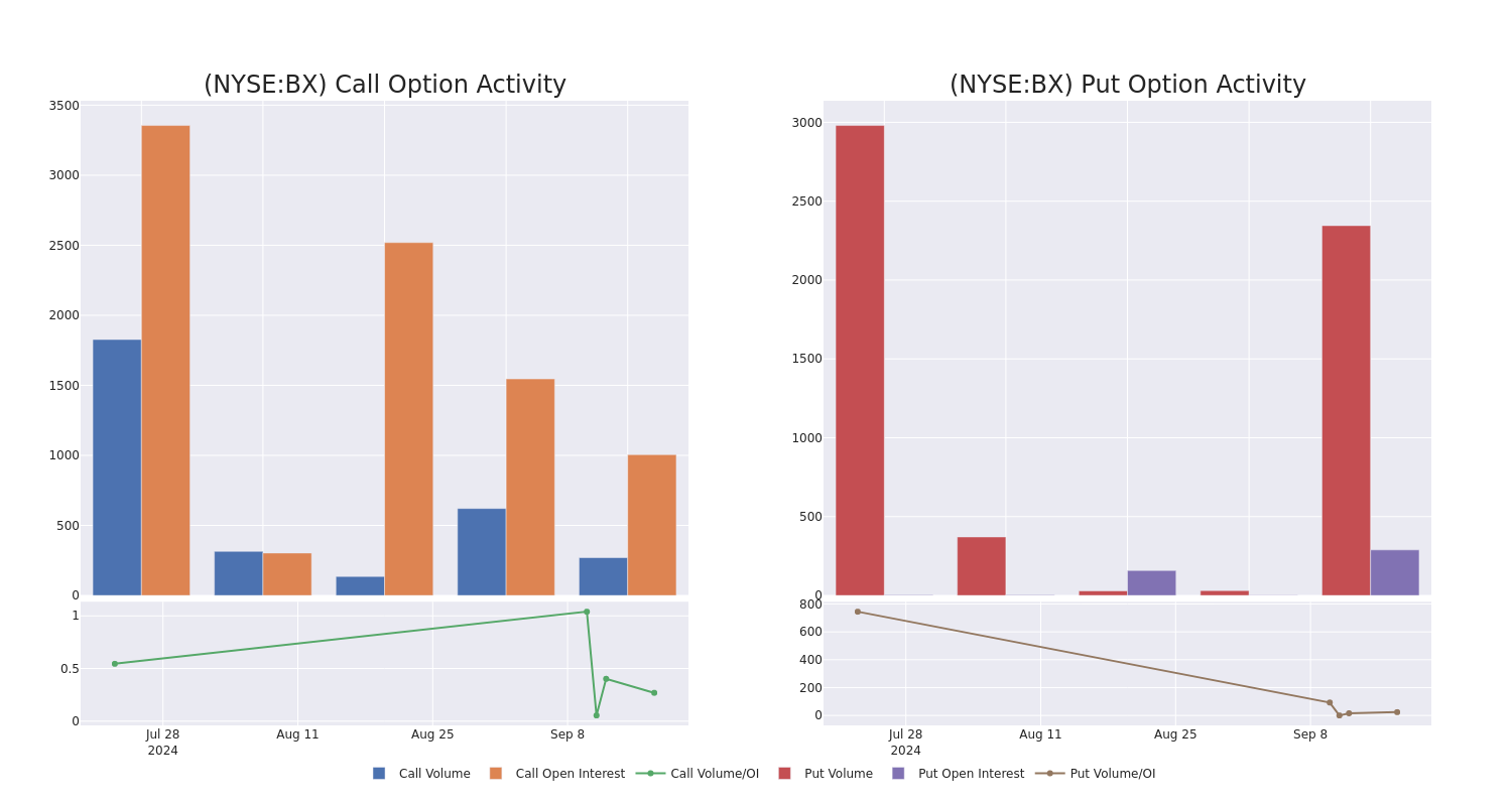 Options Call Chart