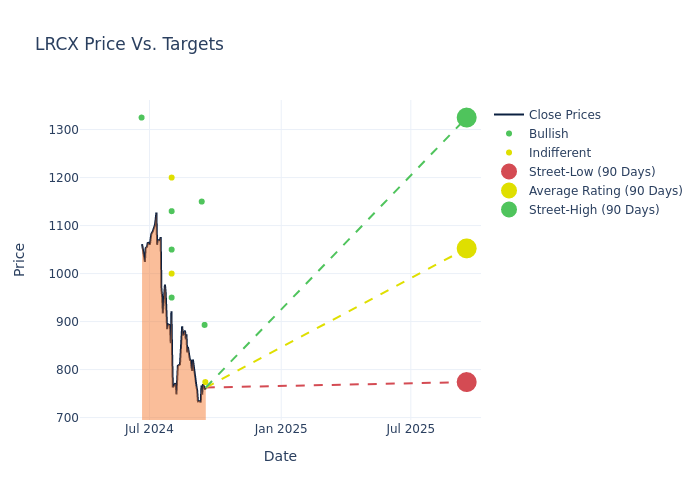 price target chart