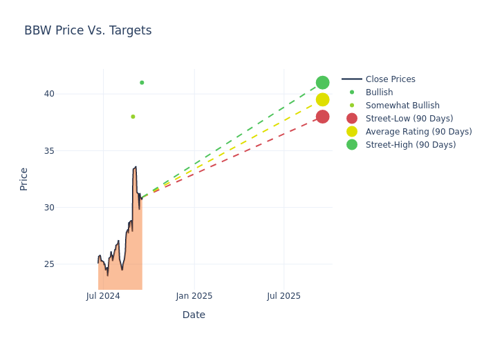 price target chart