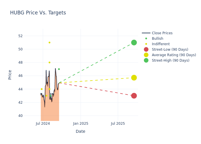 price target chart