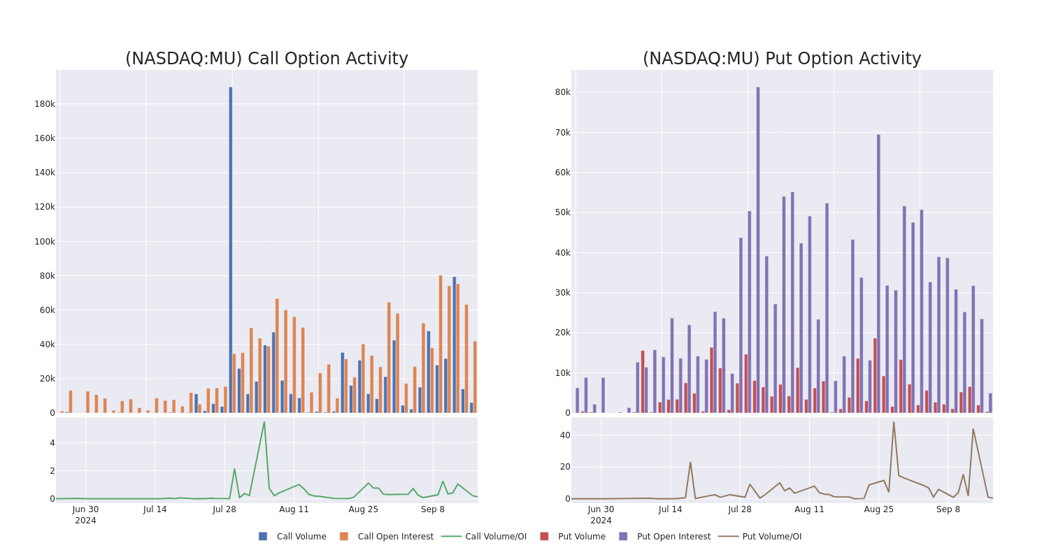 Options Call Chart