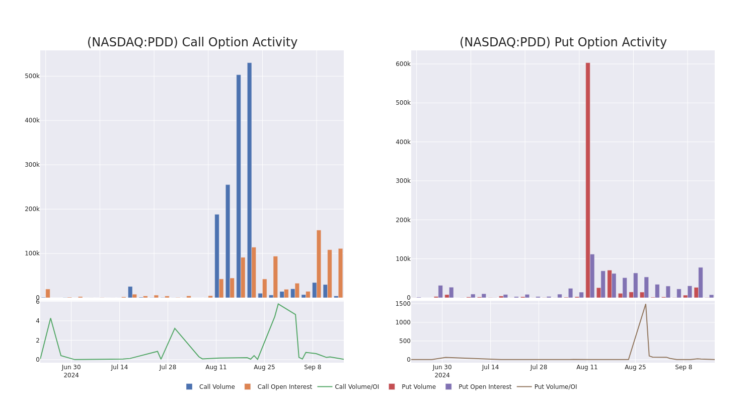 Options Call Chart